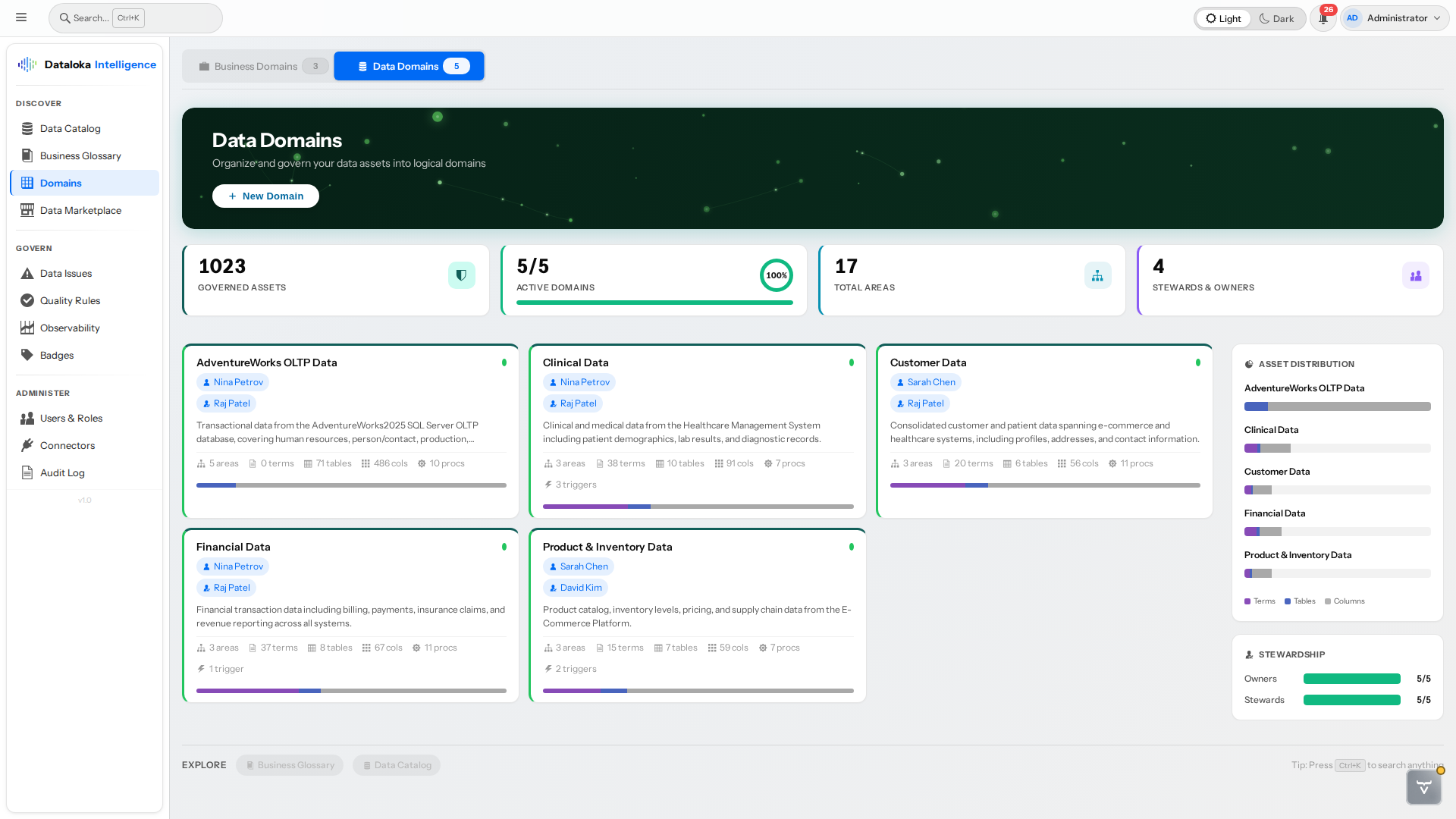 Data Domains — 5 technical domains with 1023 assets, distribution metrics, and governance coverage