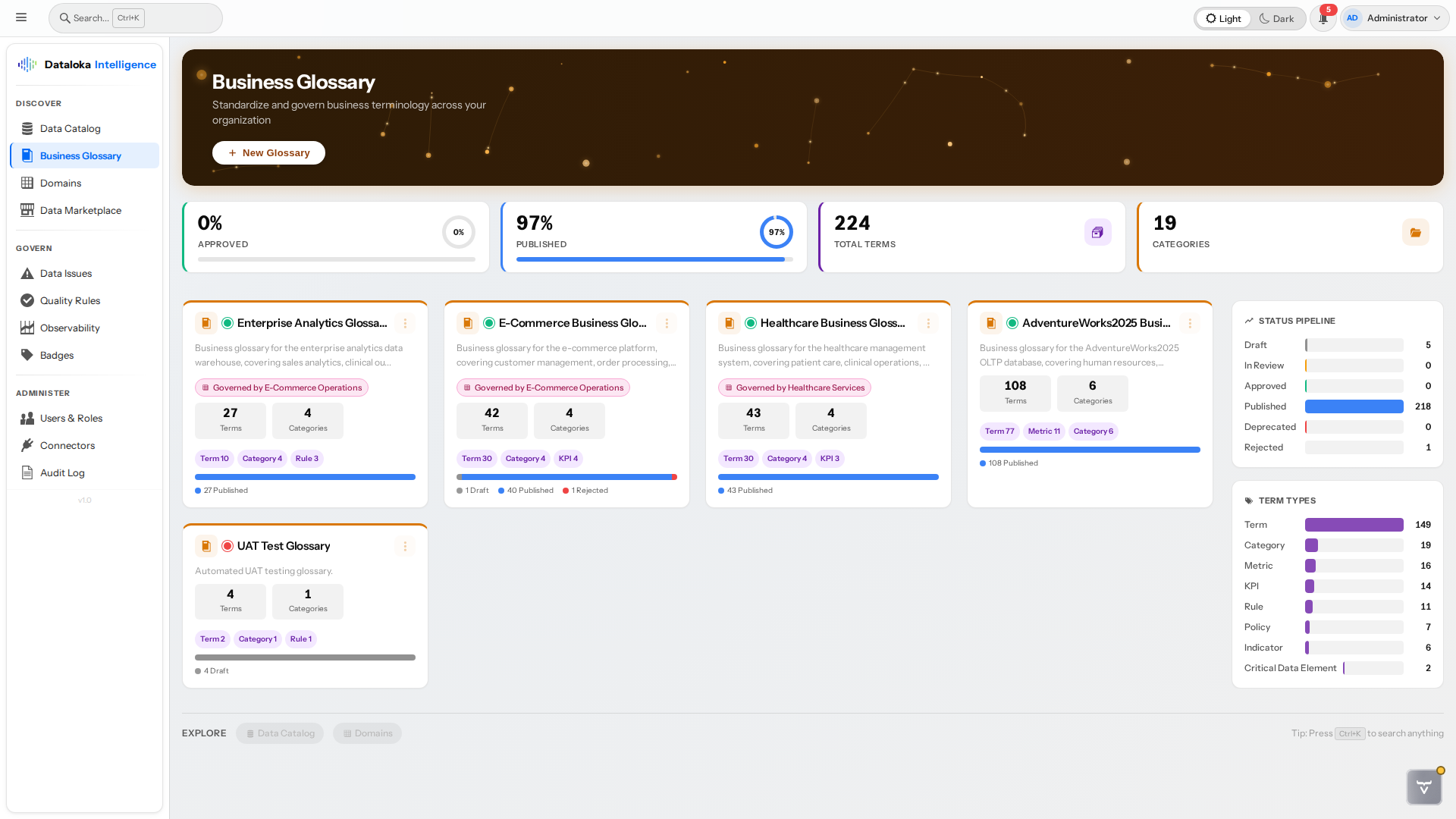 Business Glossary dashboard — multiple glossaries with term counts, status pipeline, and type distribution