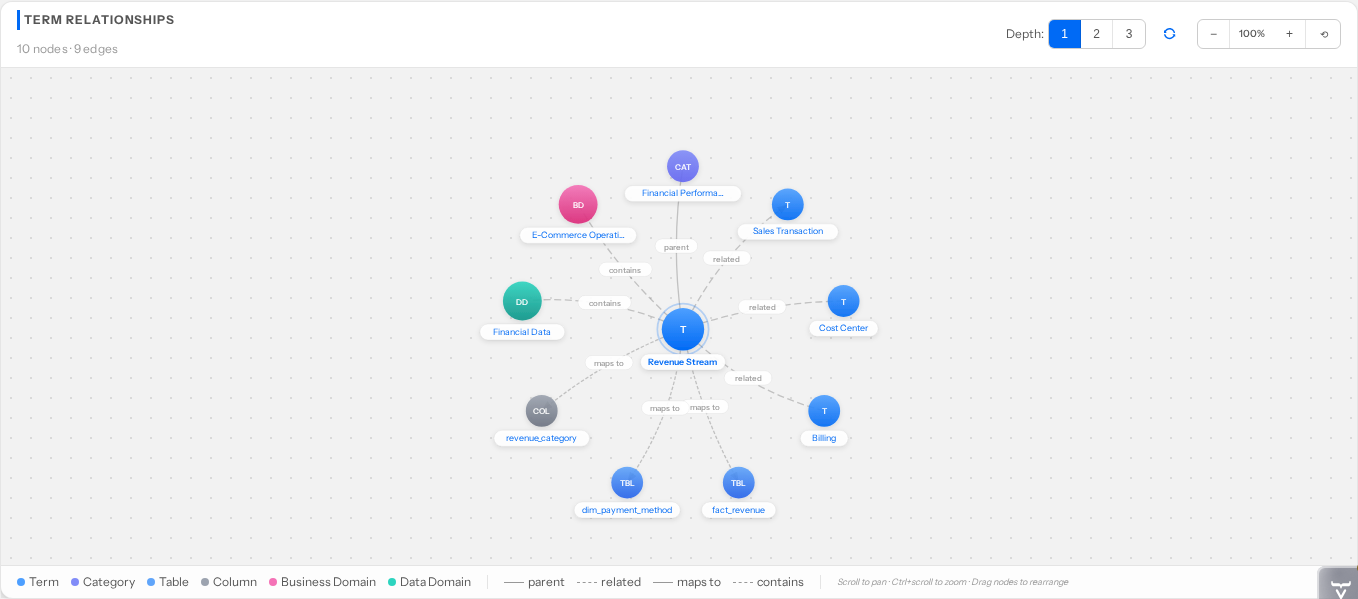 Interactive relationship graph — terms, domains, tables, and columns connected as a knowledge graph
