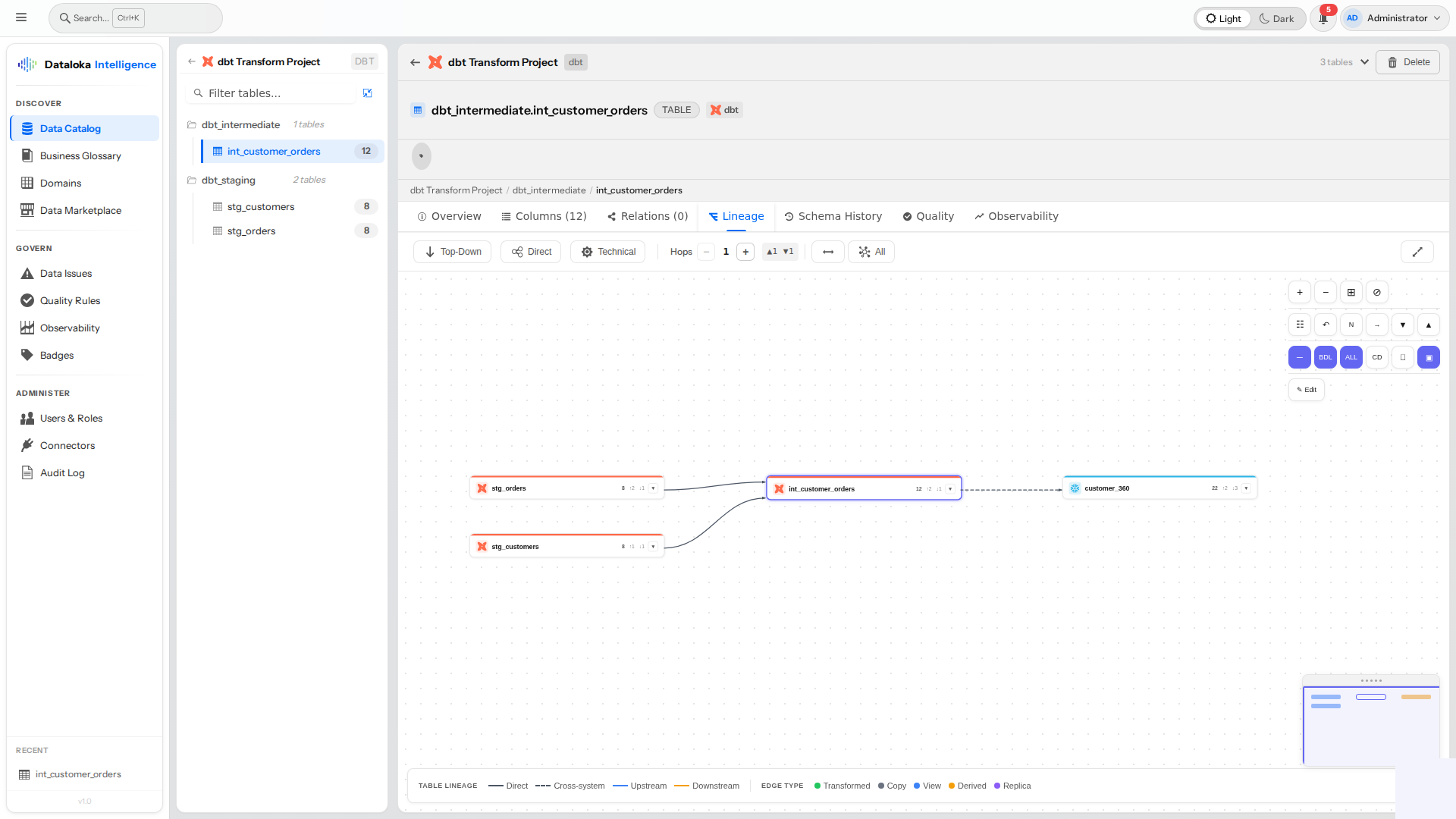 Cross-platform table lineage — dbt, databases, BI tools